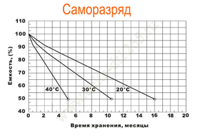 Саморазряд аккумулятора Delta DT 1265