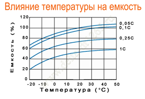 Влияние температуры на емкость аккумулятора Delta DT 1265