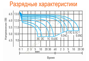 Разрядные характеристики Delta DT 1265