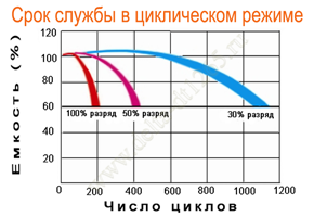 Срок службы аккумулятора Delta DT 1265 в циклическом режиме