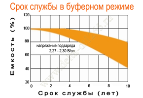 Срок службы аккумулятора Delta DT 1265 в буферном режиме